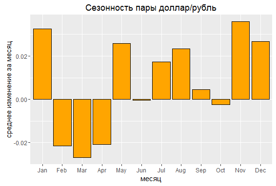 сезонность доллар/рубль