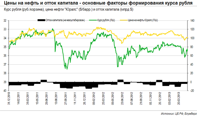 Отток капитала, рубль и нефть