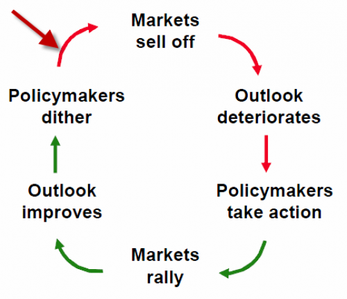 Рынки и действия властей
