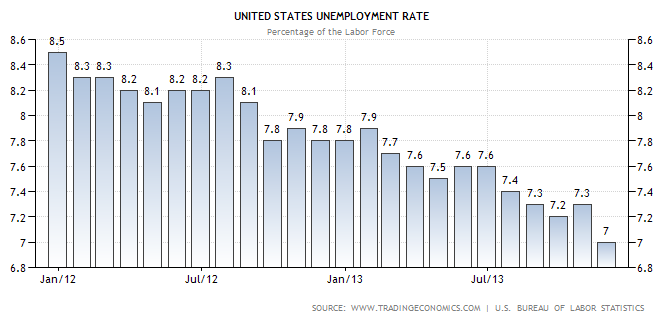 безработица США