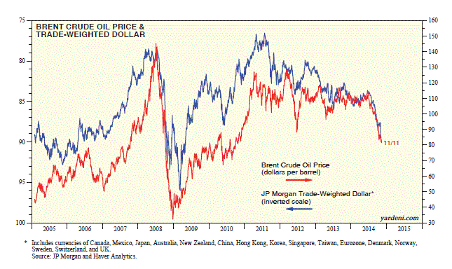 нефть и доллар