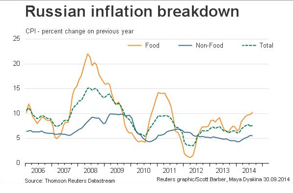 Инфляция РФ
