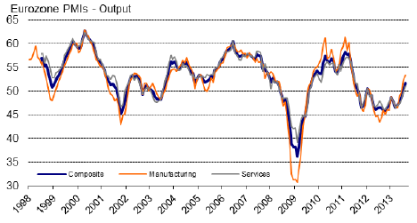 Индекс деловой активности в производственном секторе и сфере услуг еврозоны