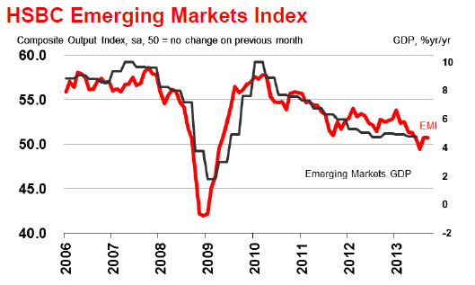 PMI emerging markets