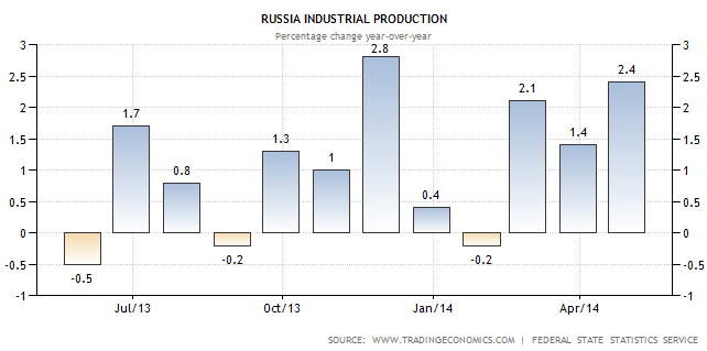 Промышленное производство РФ