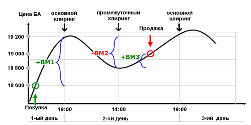 Маржа на фьючерсах