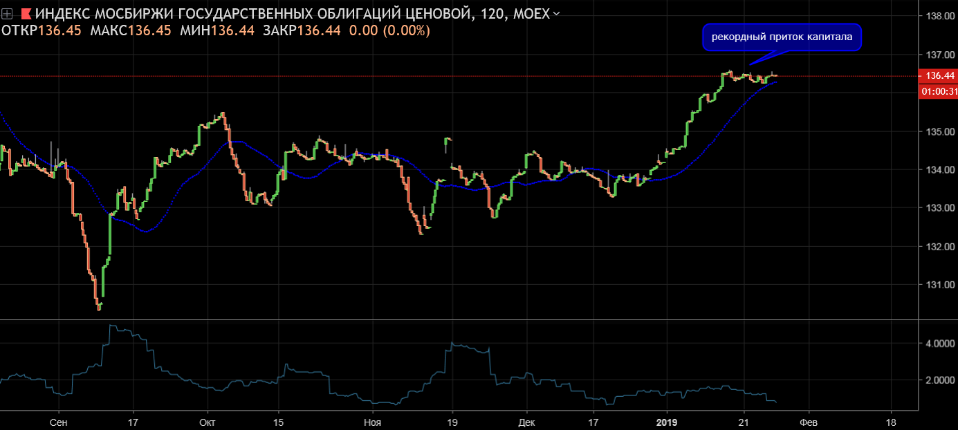 Курс евро цб на 02.04. Рынок Московской биржи гиф. USD MOEX.