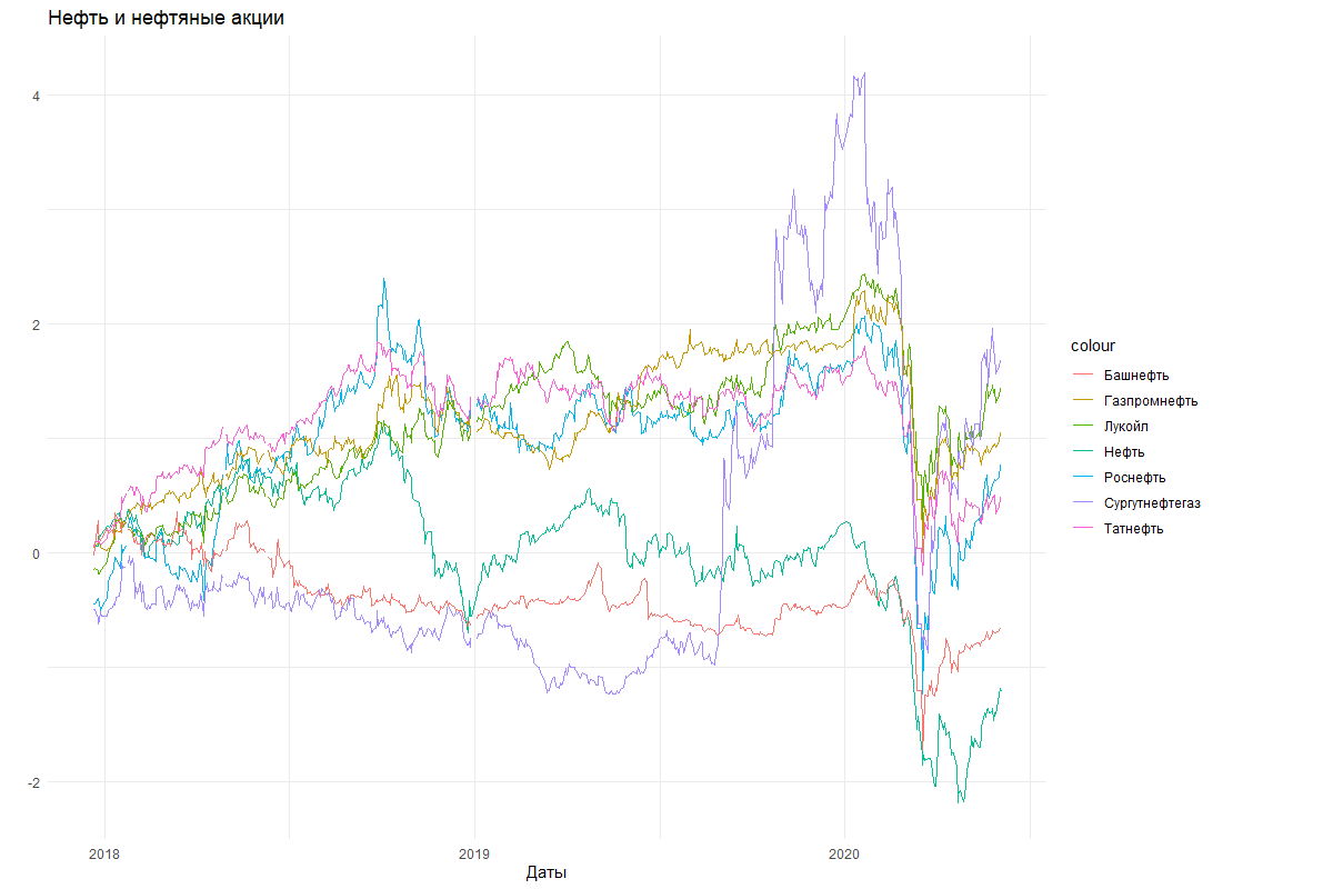 Акции нефти стоимость. Акции нефти. Акции нефтепродуктов. Акции нефти и газа. Акции российских компаний.